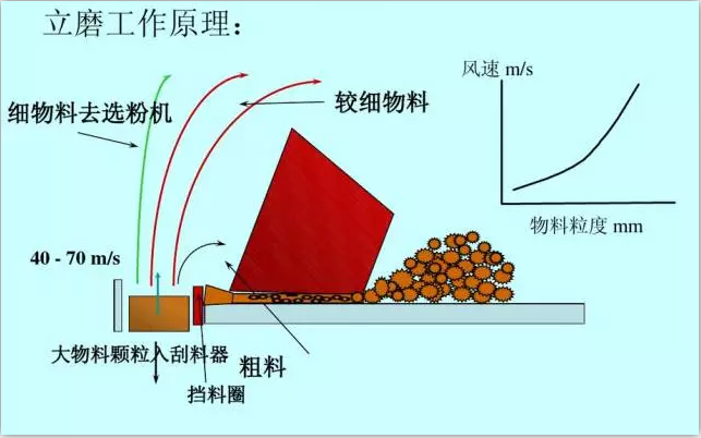 立磨机工作原理(lǐ)图